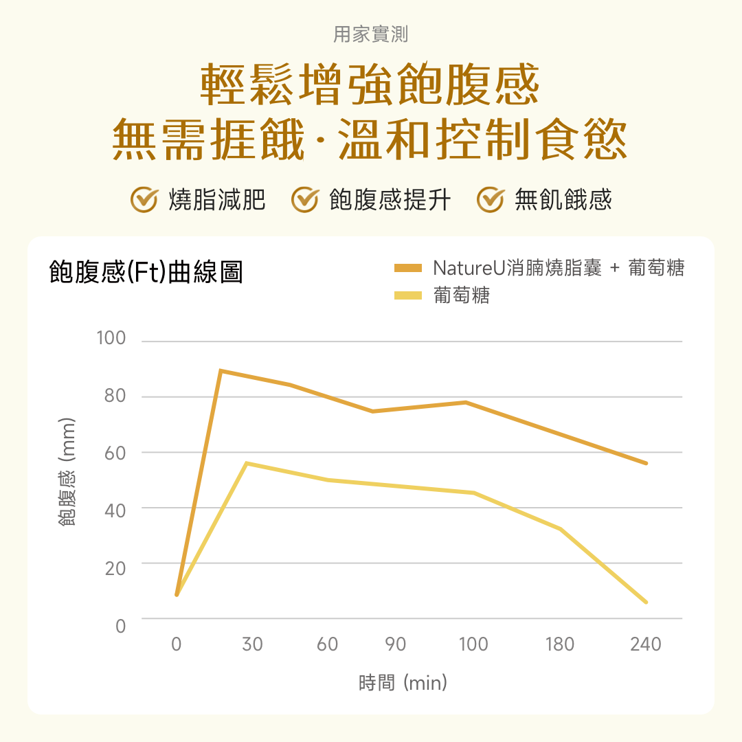 NatureU FitMaster® 高分子非洲芒果籽+綠茶萃取物+青咖啡+LG2055益生菌等 消腩燒脂囊 Body Burn Plus 60粒/瓶