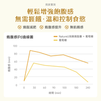 NatureU FitMaster® 高分子非洲芒果籽+綠茶萃取物+青咖啡+LG2055益生菌等 消腩燒脂囊 Body Burn Plus 60粒/瓶