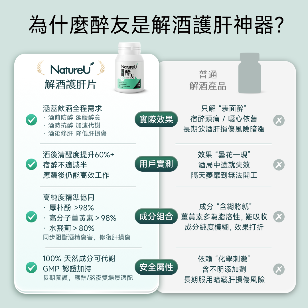 NatureU 酔友 水飛薊+厚朴酚+高分子薑黃素 解酒護肝片 Cheers Friends 10粒/瓶（效期至 2026.9.21 日常服用不影響效果 小量囤正合適）
