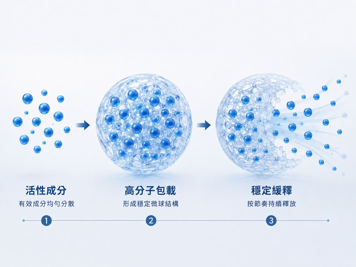 從材料科學，到更精準的配方設計