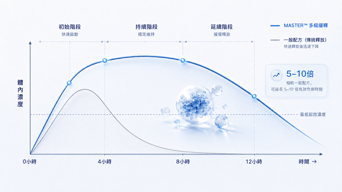 MASTER 多級緩釋技術圖表示意