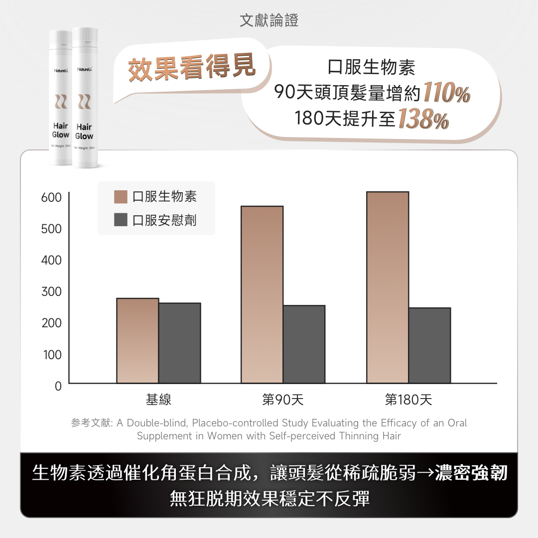 NatureU LushMaster™+鋸棕櫚+生物素+角蛋白肽等 防脫生髮飲 Hair Glow 15管/盒