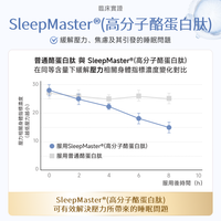 NatureU SWEET DREAMS 深睡片 SleepMaster® GABA+酪蛋白肽  Deep Sleep 15粒/瓶