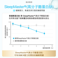 NatureU 眠 GABA+ 酪蛋白肽 深睡片 Deep Sleep 三粒體驗裝
