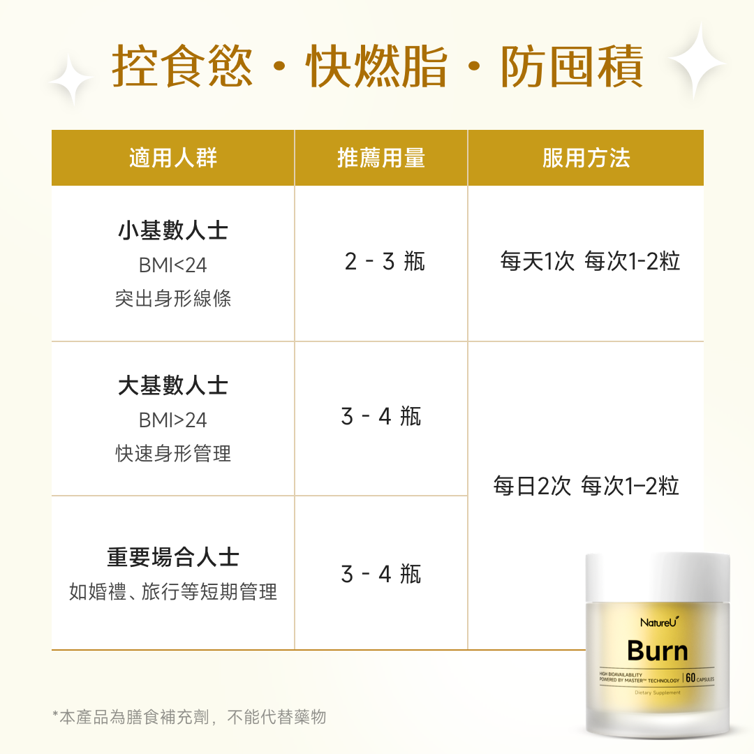 NatureU FitMaster® 高分子非洲芒果籽+綠茶萃取物+青咖啡+LG2055益生菌等 消腩燒脂囊 Body Burn Plus 60粒/瓶